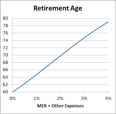 Michael James on Money: How Mutual Fund Fees Delay Retirement