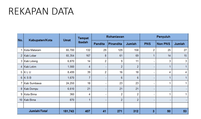 BIDANG BIMAS HINDU: REKAPAN DATA KELEMBAGAAN BIDANG HINDU NTB