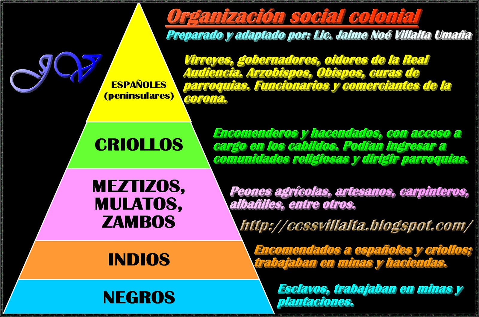 SV: Organización social colonial (pirámide)
