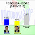 IBOPE: Dilma mantém liderança e venceria ainda no 1° turno