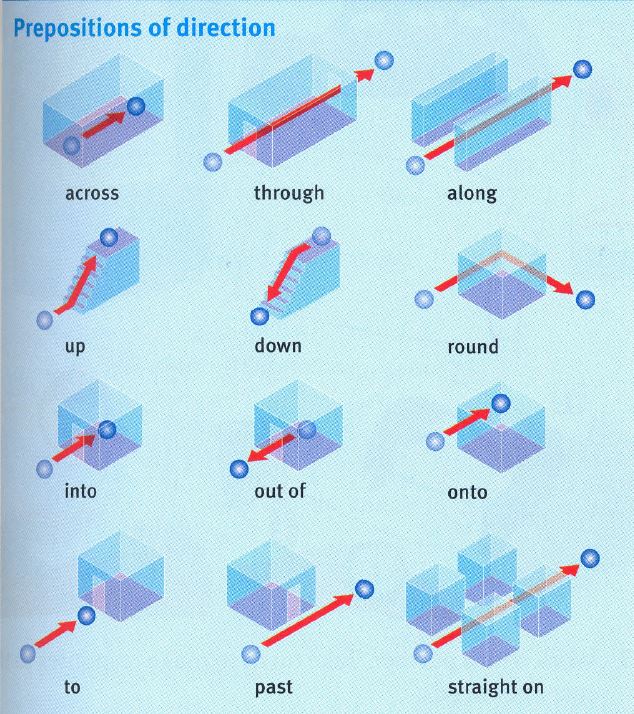 Across through разница. Разница между across и through. Over through across различия. Prepositions of direction. Across preposition.