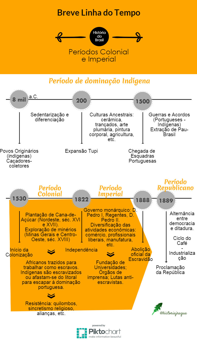historiajaragua Breve Linha do Tempo História