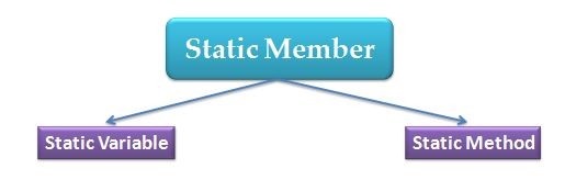 Static (keyword). Static member class java. Static member names. Static member