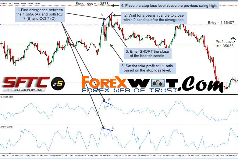 Rsi 5 Minute Chart