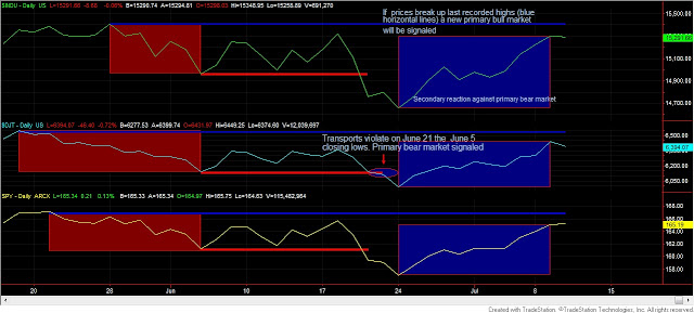 Dow Theory Update for July 10: Dissecting the current secondary reaction in stocks 1 Dow+Theory+3+Industrials+Transports+and+SPY+JULY+9