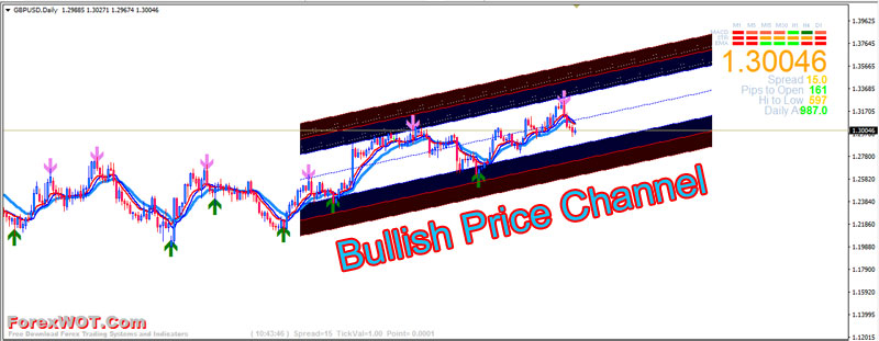 Forex-TrendLine-Channel-Bullish