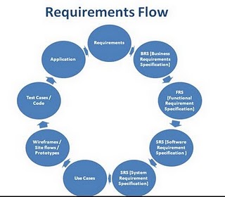 Testing - Requirements Flow ~ GAReddy@QTP