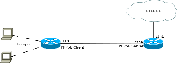 Pppoe сервер. Point-to-point Protocol over Ethernet (PPPOE). Point to point Protocol. Пропускная способность PPPOE. Микротик Циско fun.