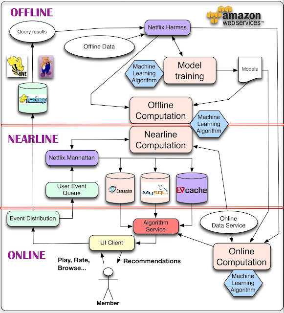 Netflix Recommendation Engine Archictecture