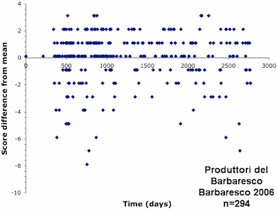 Cellar Tracker wine-quality scores through time for Barbaresco 2006