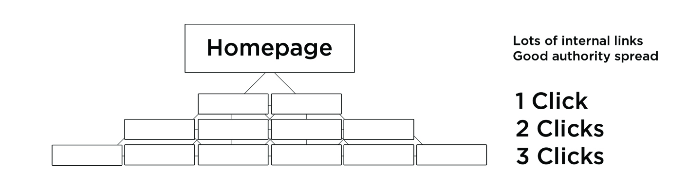 How to SEO friendly website architecture  | Tutorial