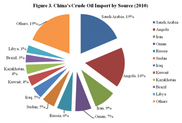 Import oil. Oil Import. Экспорт Саудовской Аравии. Импорт Саудовской Аравии. Экспорт и импорт Анголы.