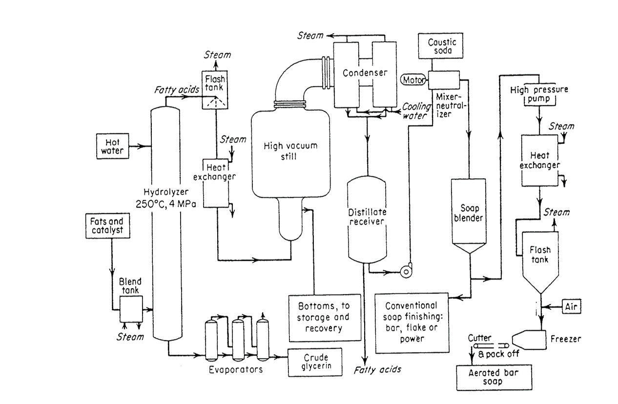 Chemical Engineering