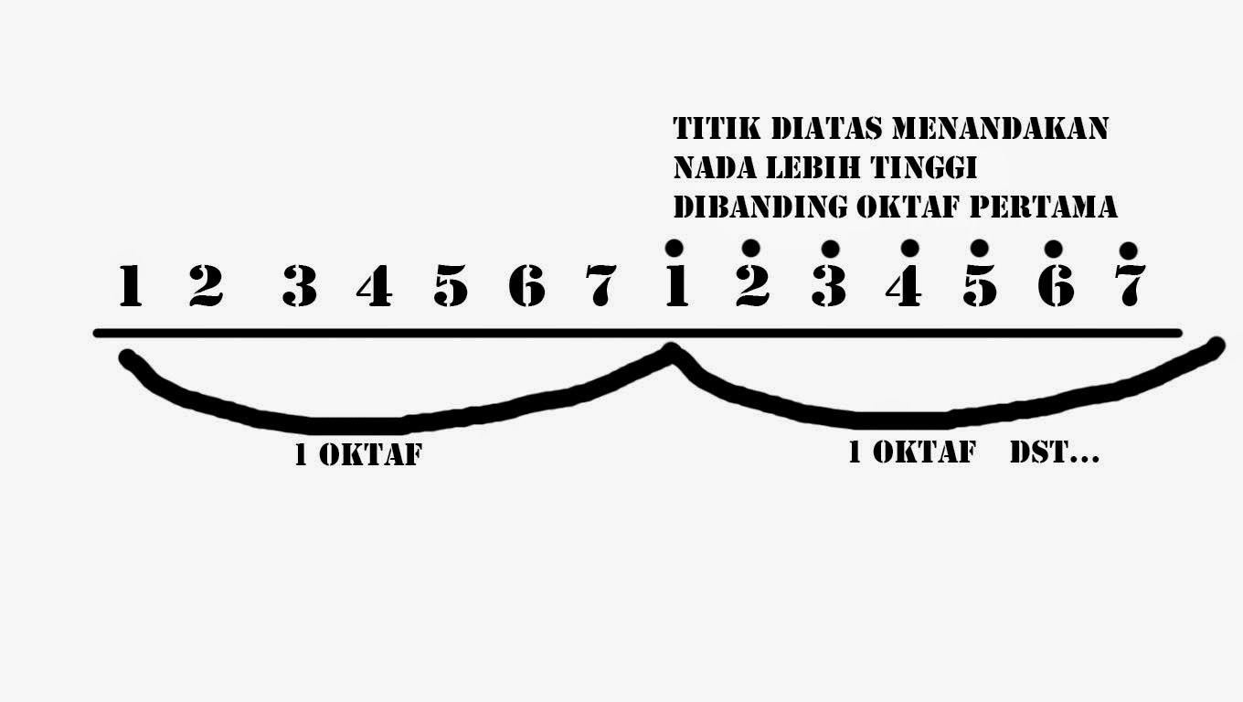 Belajar Mudah Menghafal Chord bagian 1 (belajar gitar