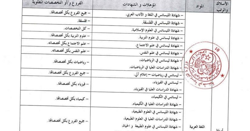 التخصصات المطلوبة للمشاركة في مسابقة الاساتذة 2021 التخصصات المطلوبة للمشاركة في مسابقة الاساتذة 2021