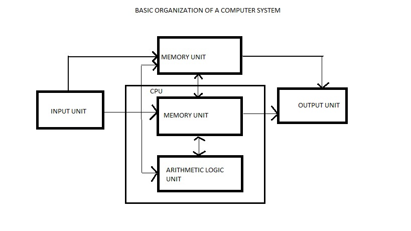 Computer Learning Centre: Components of a Computer