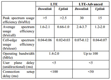 пропускная способность 4g 5 g. Lte характеристики. категории модемов 4g. скорость сети lte 4g. основные технические характеристики стандарта lte.