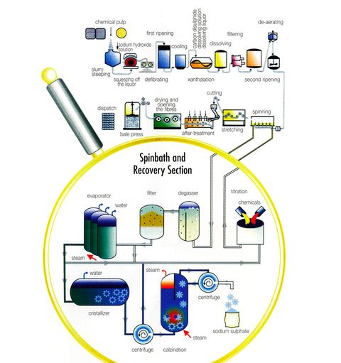 Sodium Sulphate Manufacturing Process - Industrial Chemicals Marketing