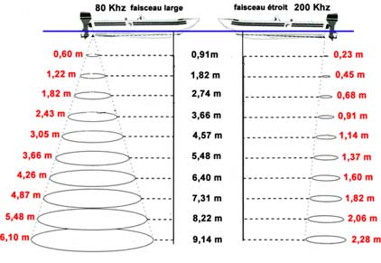 reglage echosondeur elite 4