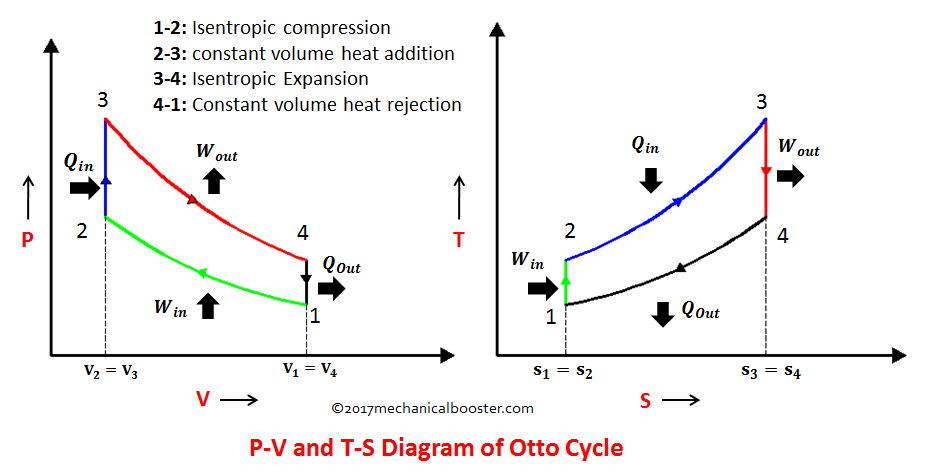 What Is Otto Cycle P V And T S Diagram Easiest