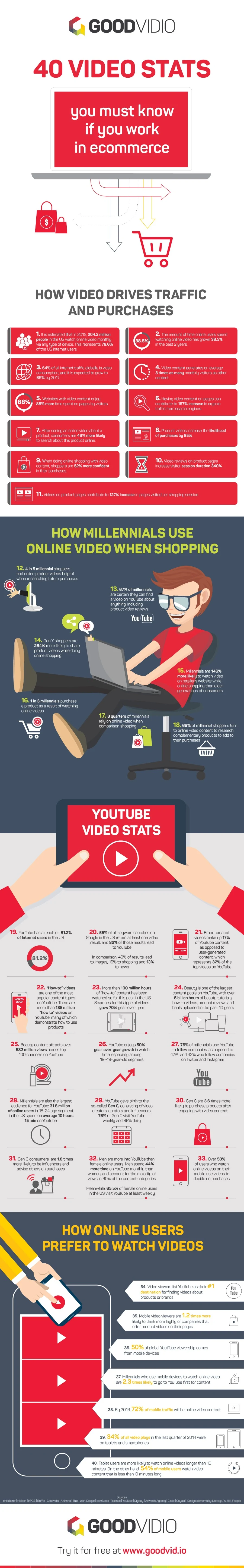 40 Video Stats You Must Know if You Work in eCommerce - #Infographic