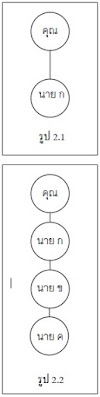 บทที่ 3 “10 Napkin Presentations”