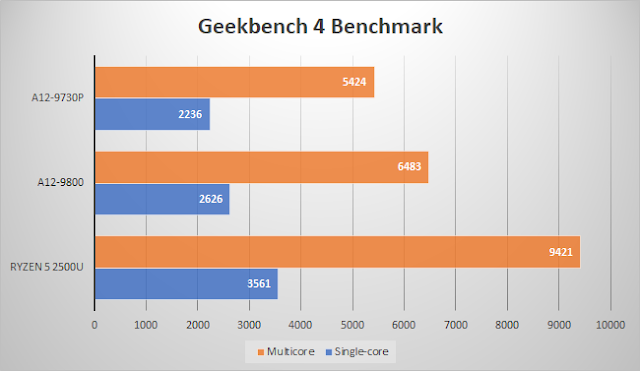 AMD Ryzen APU's Geekbench Benchmarks