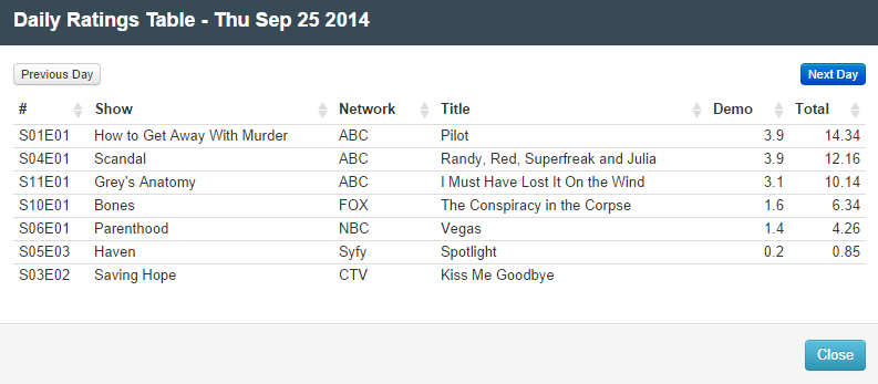 Final Adjusted TV Ratings for Thursday 25th September 2014