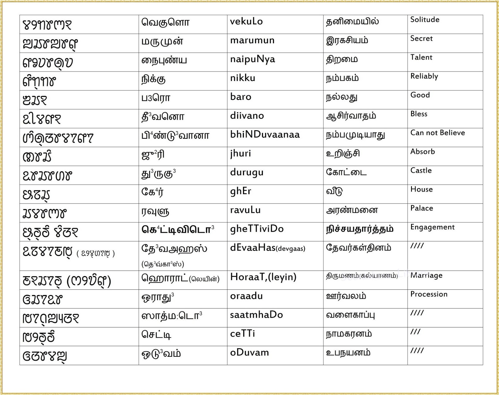 Sourashtra Words