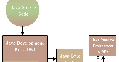 Love IT Live IT Enjoy IT........>>>: What is JDK ,JVM,JRE,JIT