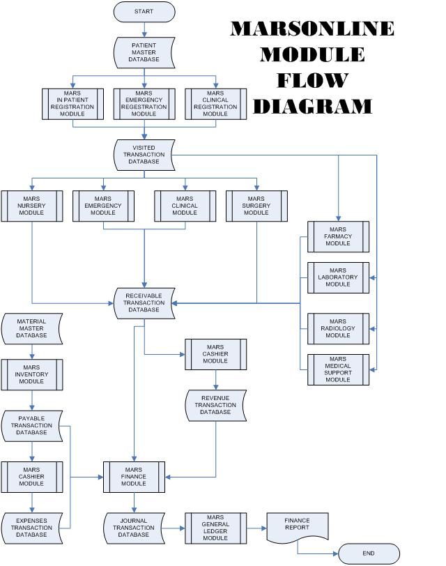 11+ Data Flow Diagram Rumah Sakit | Robhosking Diagram