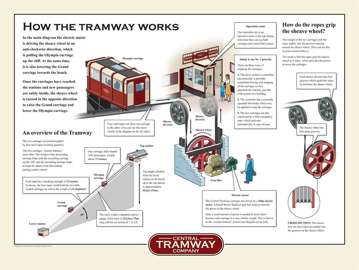 Central Tramway Scarborough ENGINEERING & SAFETY
