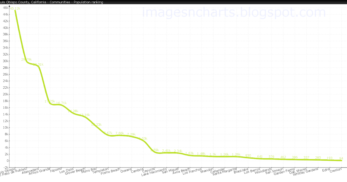 San Luis Obispo County (California) chart of communities by population