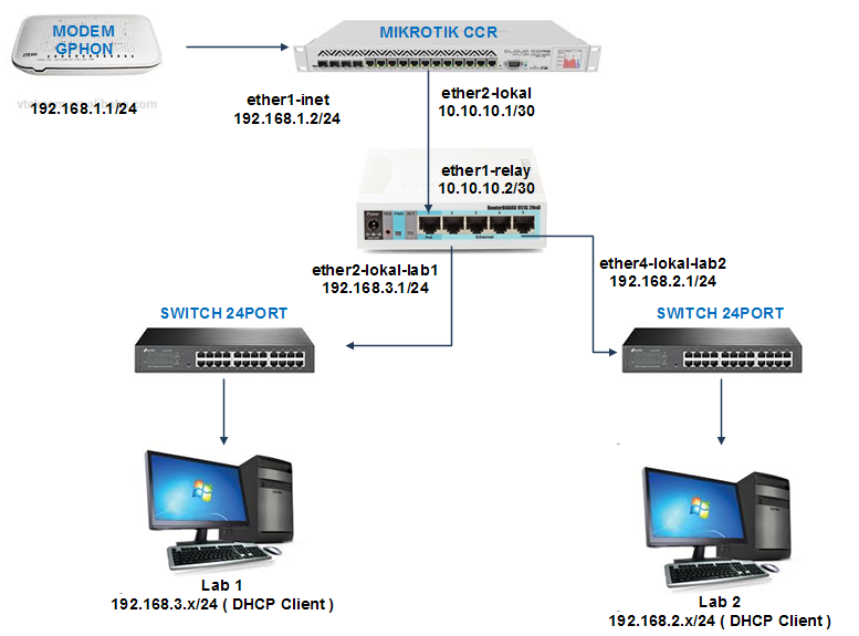 DHCP relay FORTIGATE. Как настроить DHCP relay коммутатора d-link.