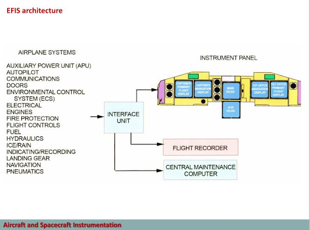 EASA PART 66- Module - 5 AME Exam - EFIS(Electronic Flight Instument ...