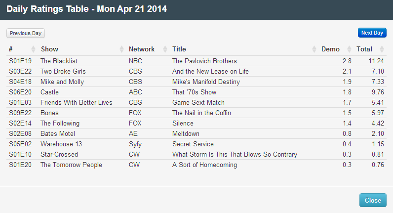 Final Adjusted TV Ratings for Monday 21st April 2014