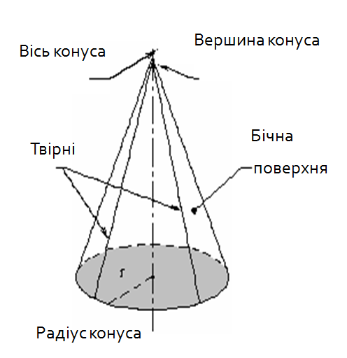 Проектна робота: "Конус"