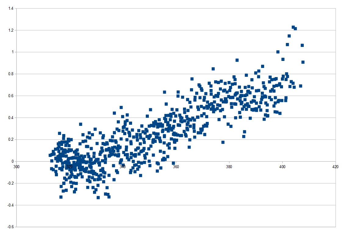 Tom's scatterplot