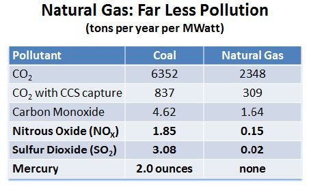 Natural Gas Produces Less What Than Oil Or Coal Natural Gas Produces Less What Than Oil Or Coal
