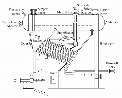 Mechanical Technology: Construction of Babcock and Wilcox Boiler