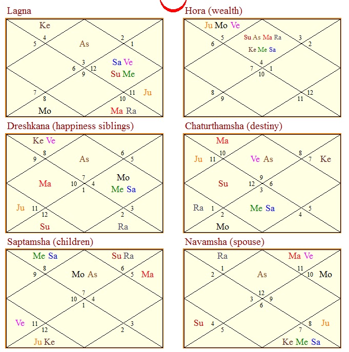 D24 Chart Vedic Astrology