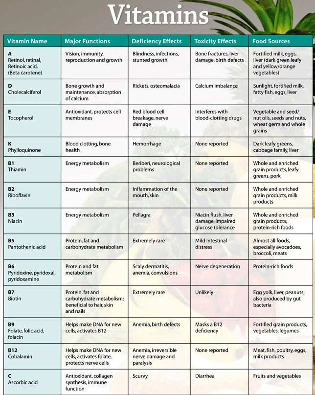 Water Soluble Vitamins Chart