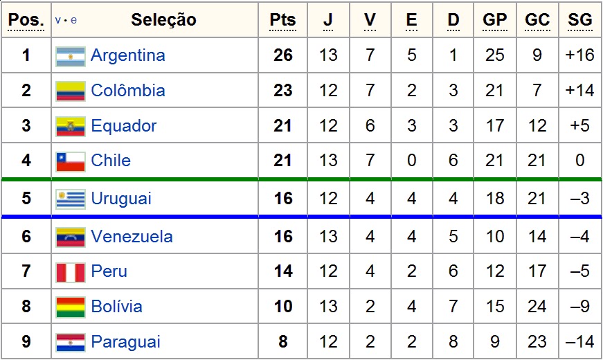 Classificação Das Eliminatórias Da América Do Sul