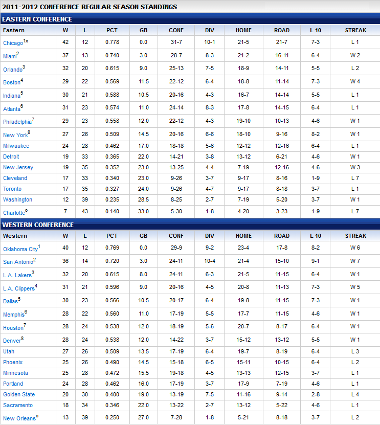 HoopFader's Nutshell: 2011-2012 NBA Season Standings