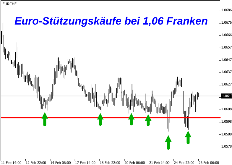 Kerzenchart EUR/CHF-Kurs mit eingezeichnetem Mindestkurs bei 1,06