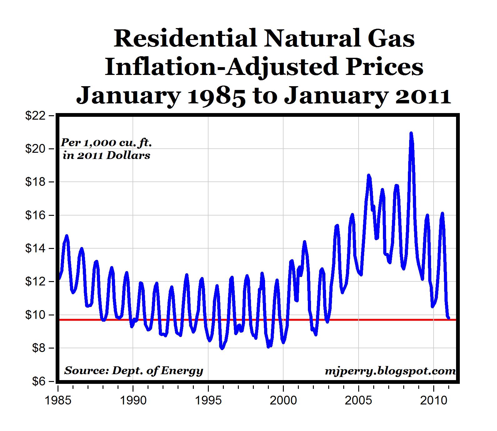 CARPE DIEM Natural Gas Prices Fall to Lowest Levels Since 2002