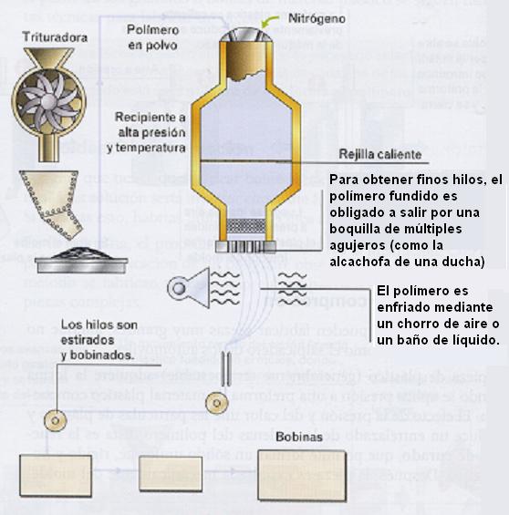 plasticos: El procesado del material