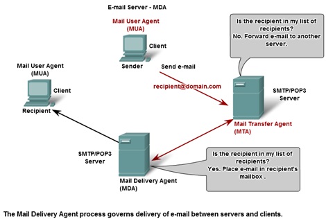Pengertian dan Cara Kerja Mail Server Serta Contoh 2_
