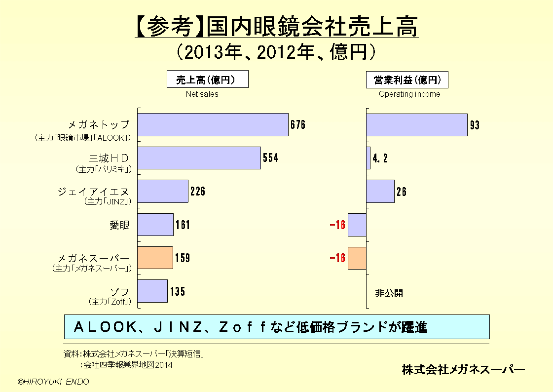 国内眼鏡会社売上高