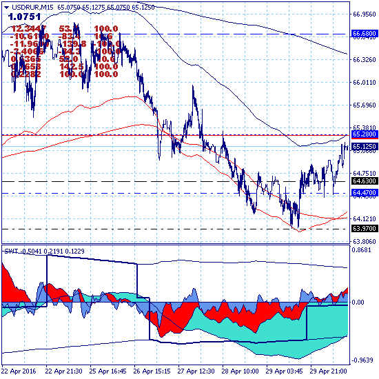 USDRUR: коррекционный рост доллара в канале 63.97-65.28